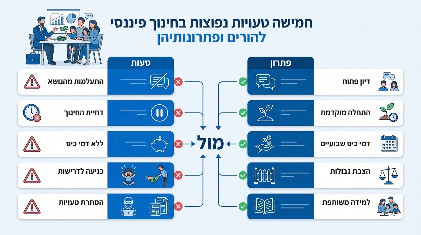 טעויות נפוצות בחינוך פיננסי לילדים