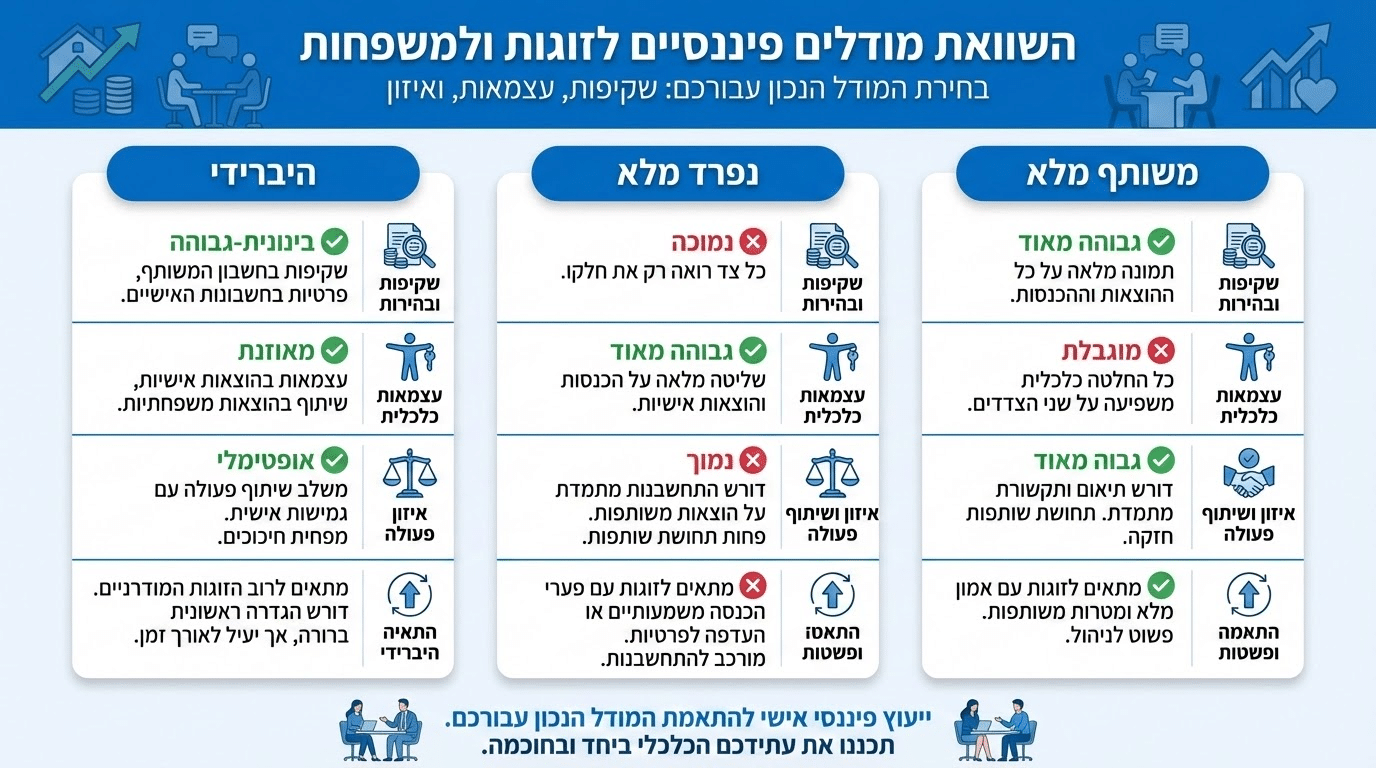 השוואה בין שלושה מודלים שונים לניהול כספים בזוגיות