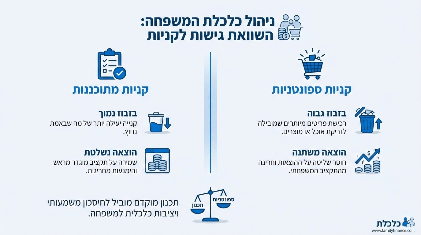 השוואה בין קניות מתוכננות לספונטניות - החיסכון ברור