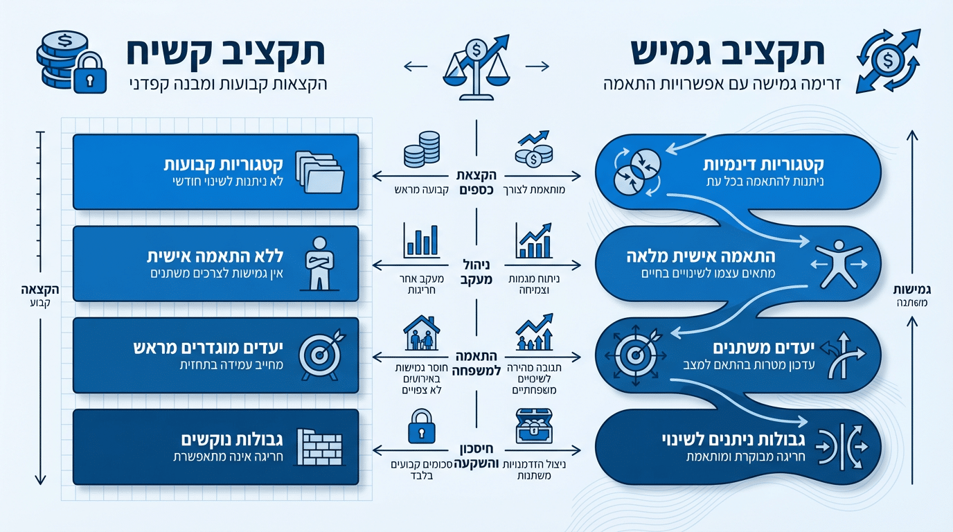 טבלת השוואה בין סוגי תקציבים משפחתיים