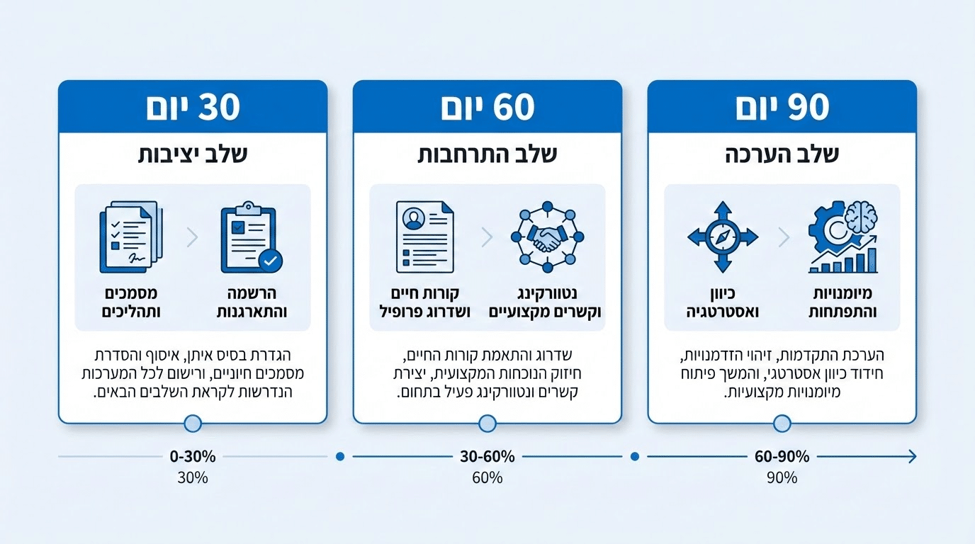 תוכנית 30-60-90 יום אחרי פיטורים - מדריך מעשי