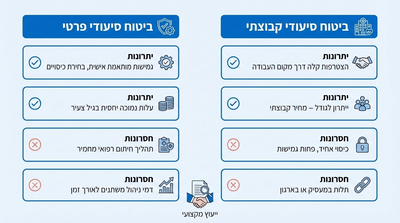 השוואה בין ביטוח סיעודי פרטי לקבוצתי - יתרונות וחסרונות