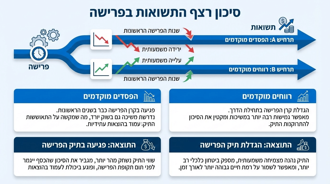 השפעת האינפלציה על תכנון פיננסי לפרישה
