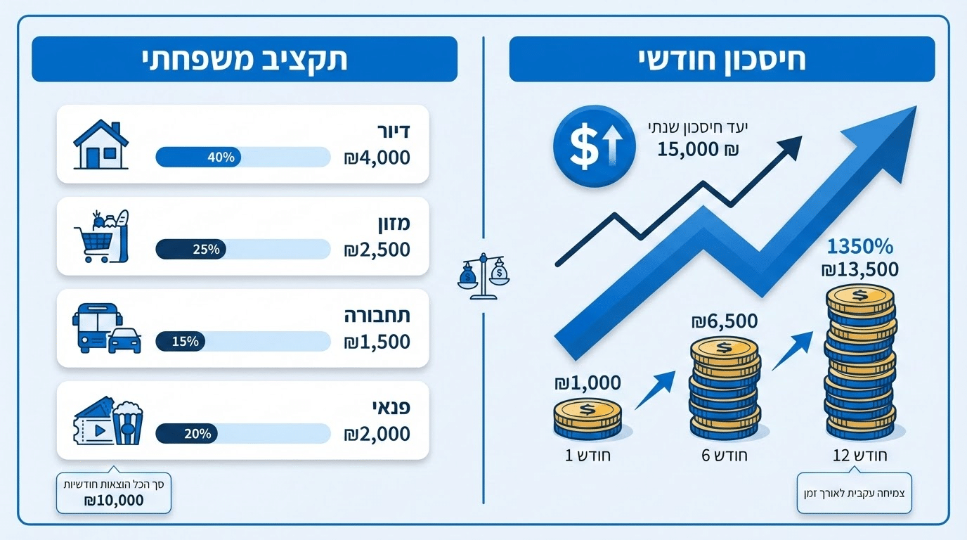 מדריך חיסכון למשפחות: כך תתחילו לחסוך נכון ולתכנן את עתידכם הכלכלי