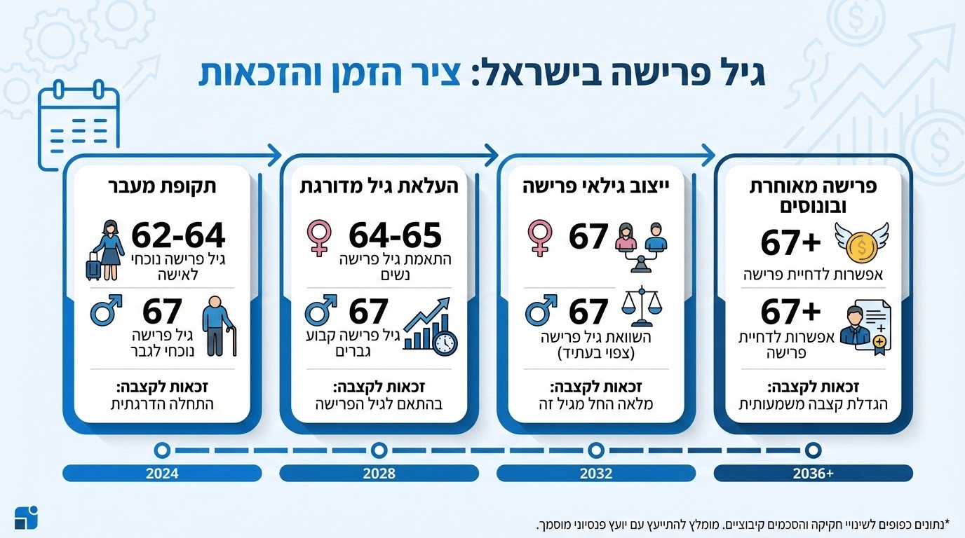 תכנון פיננסי לפרישה: כל מה שצריך לדעת על חיסכון ופרישה מוקדמת