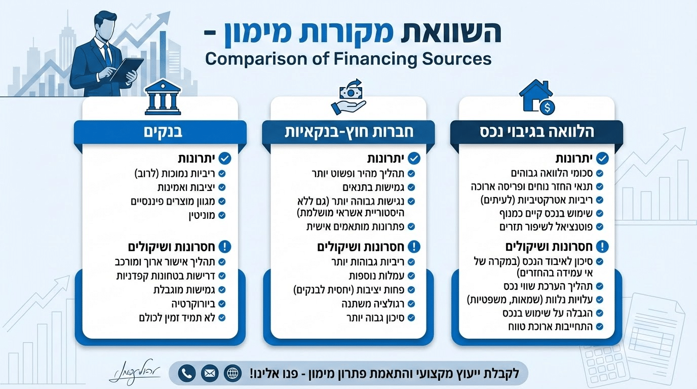 השוואת מקורות מימון שונים לאיחוד הלוואות - בנקים, חברות חוץ-בנקאיות והלוואה בגיבוי נכס
