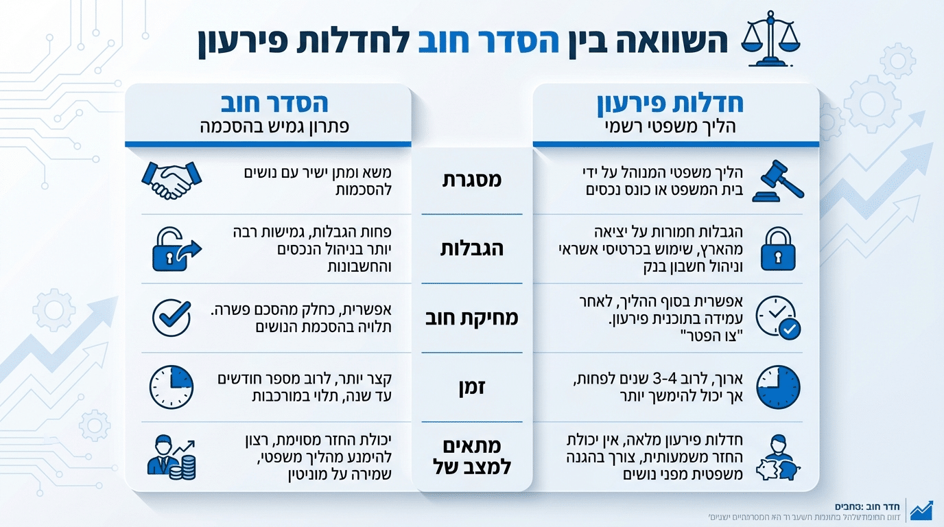 השוואה בין הסדר חוב לחדלות פירעון