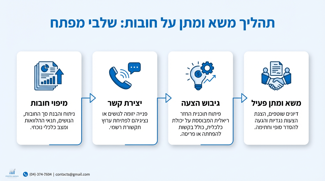 השלבים המרכזיים בניהול משא ומתן על חובות - תרשים מנחה