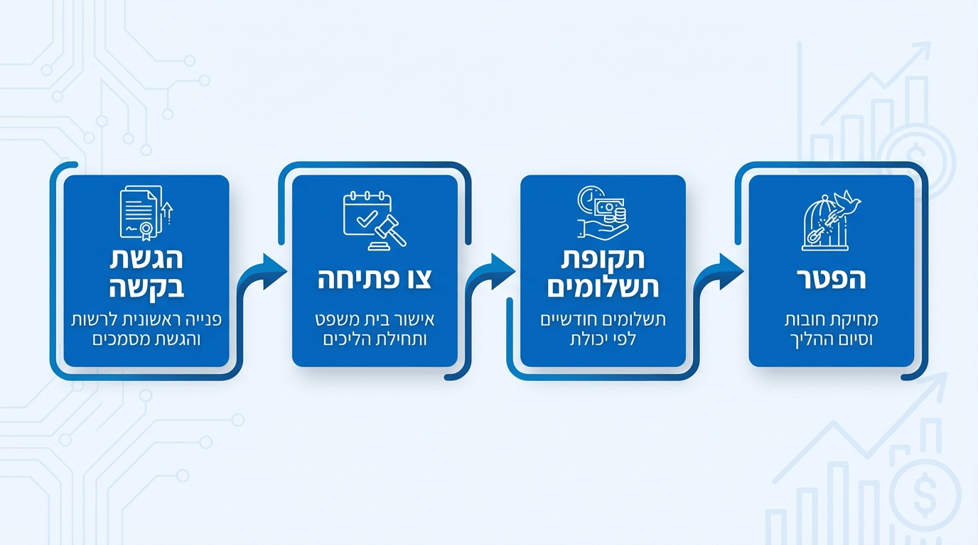 הליך חדלות פירעון - שלבים ומה צפוי לכם כבעלי עסק משפחתי