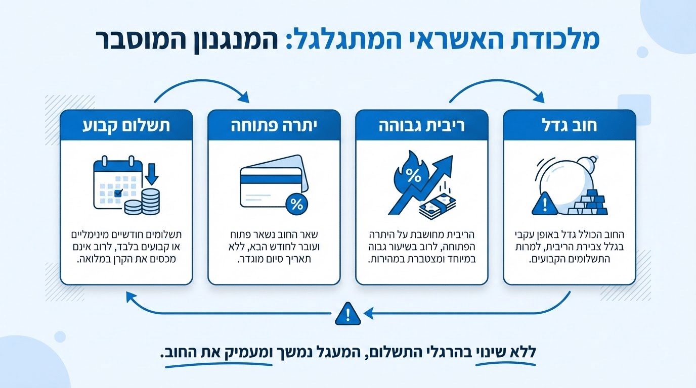 יציאה מחוב כרטיסי אשראי – המדריך המלא למלרס וויי, מינוס וריבית