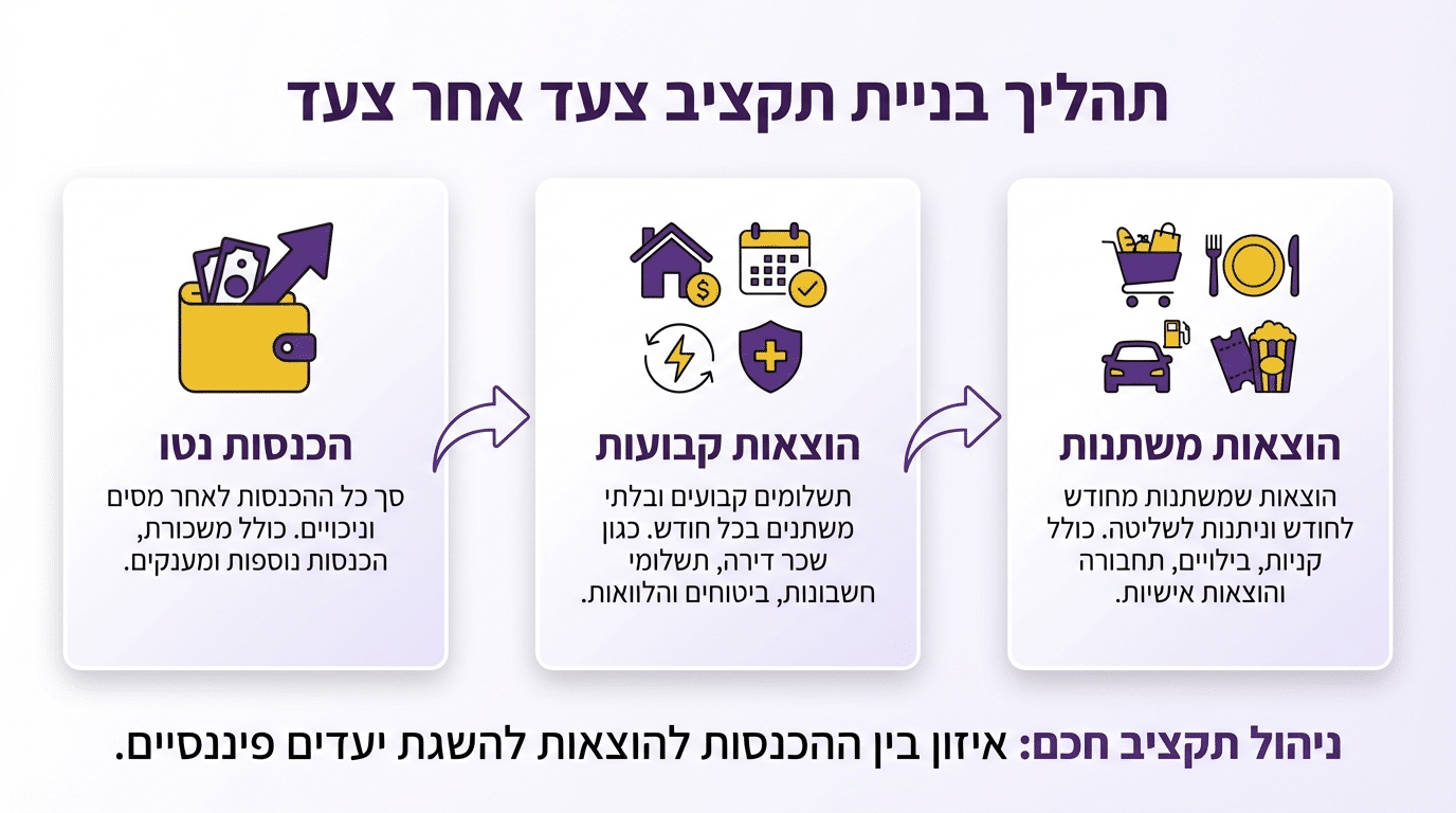 תבנית אקסל לניהול תקציב: המדריך המלא לניצול נכון של הכספים שלך
