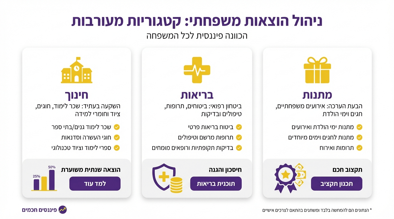 כללי 50-30-20 בתקציב: חלוקת תקציב אופטימלית לניהול פיננסי נכון
