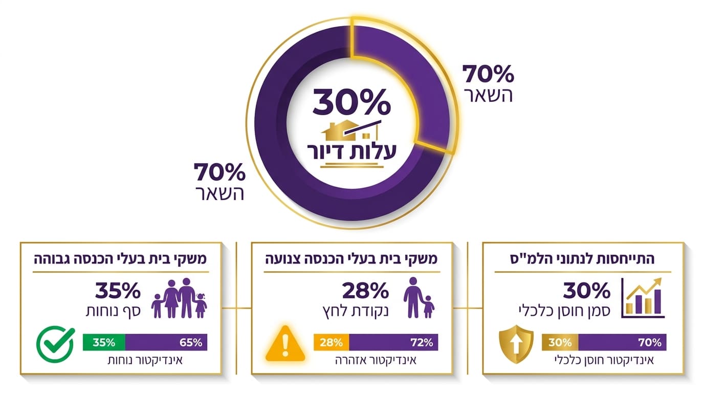 כמה לייעד לדיור מהשכר: המדריך המלא לניהול נכון של תקציב הדיור