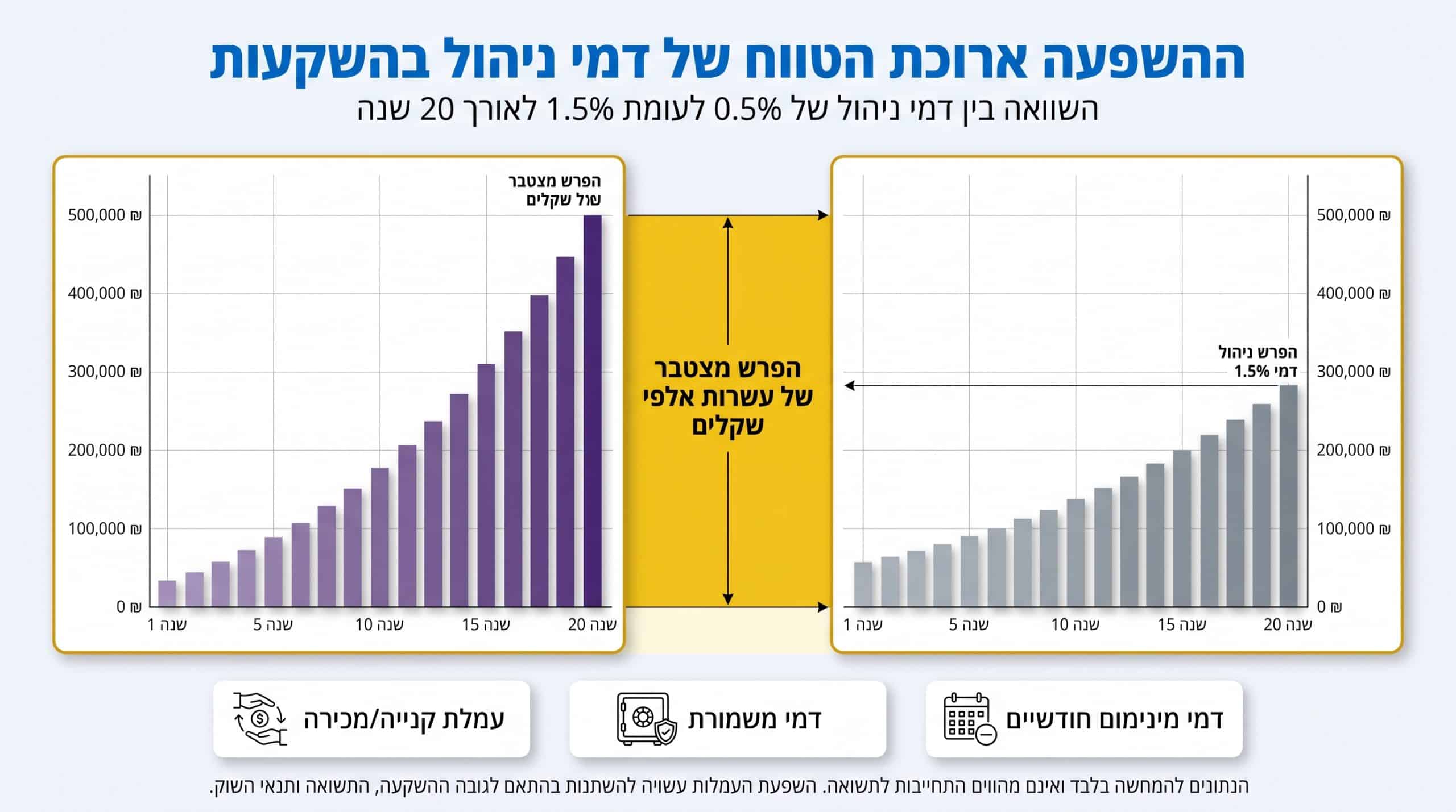 בדיקת עמלות ודמי ניהול בהשקעות בורסה - השפעה על תשואה לטווח ארוך